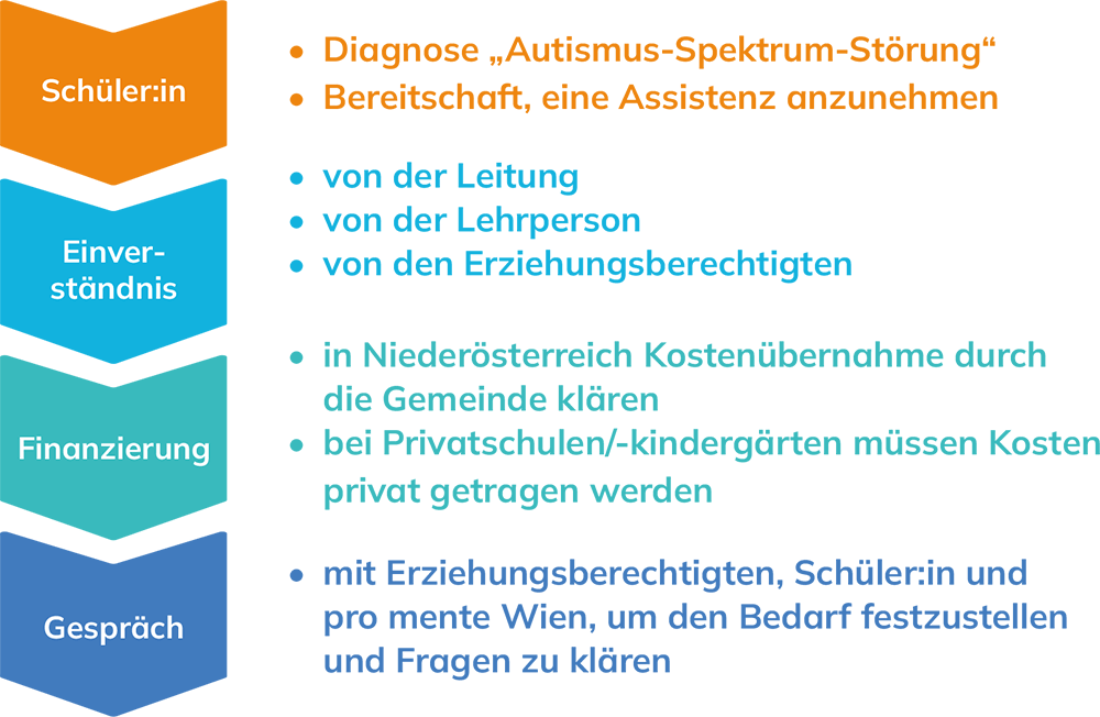 Grafik der Voraussetzungen Pflichtschule